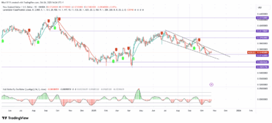 NZDUSD New Bearish Break of Structure Drives Price Deeper