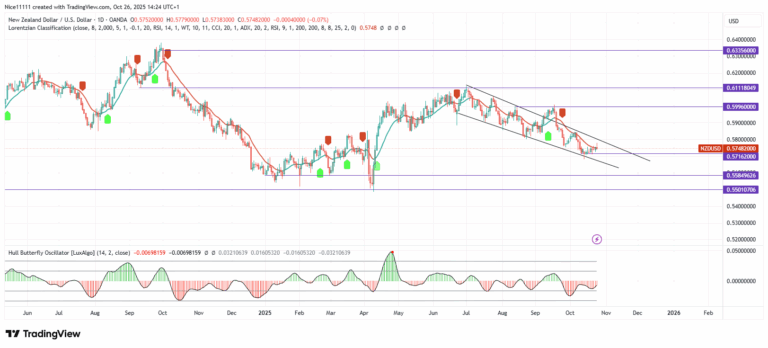 NZDUSD New Bearish Break of Structure Drives Price Deeper