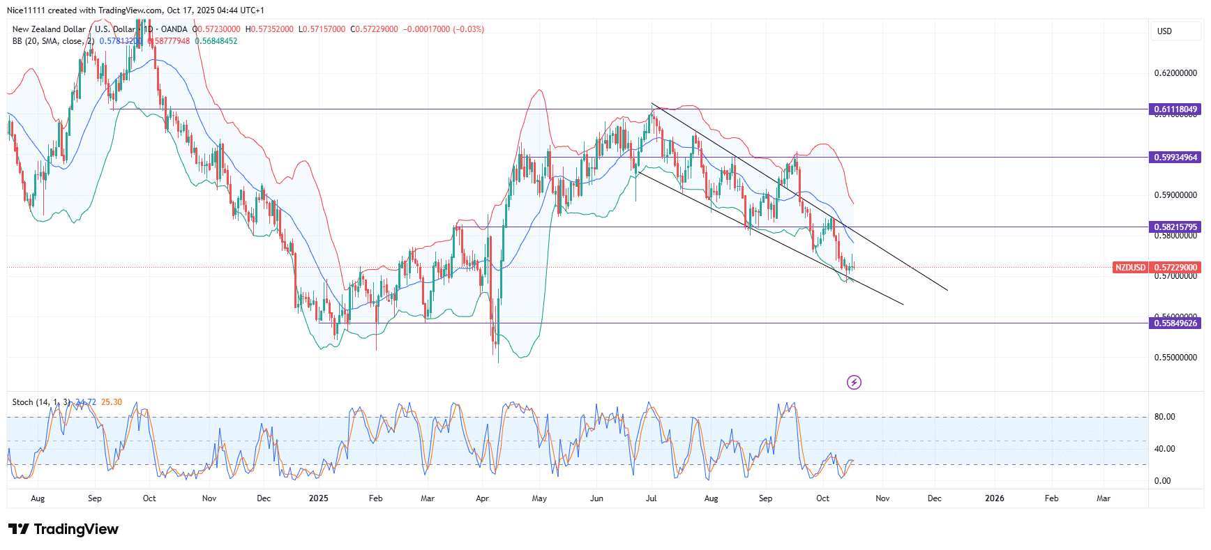NZDUSD Succumbs to Bearish Pressure