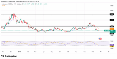 ‎Avalanche Shows Early Signs of Recovery Amid Oversold Conditions