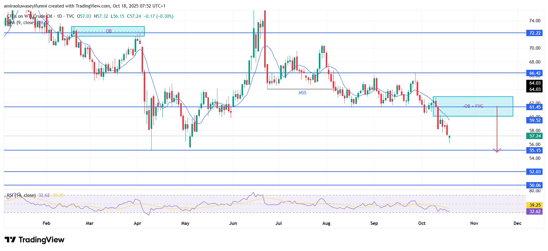 USOil (WTI) Extends Downside Momentum Amid Strengthening Bearish Pressure