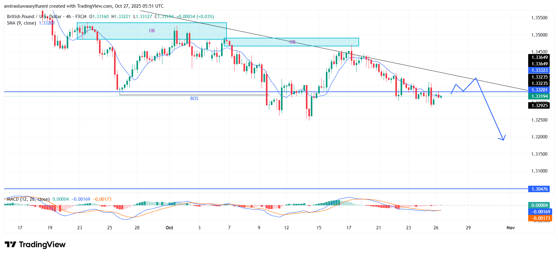 GBPUSD Sustains a Firm Bearish Momentum Below Key Levels