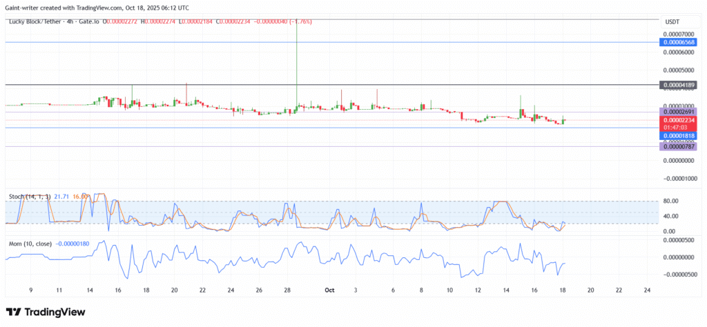 Lucky Block Price Forecast – LBLOCK/USDT Buyers Defend $0.0000218 as Oversold Conditions Deepen