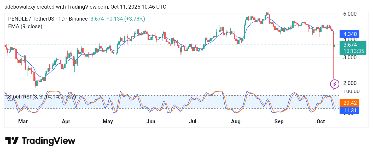 PENDLE/USDT Posts a Notable Recovery