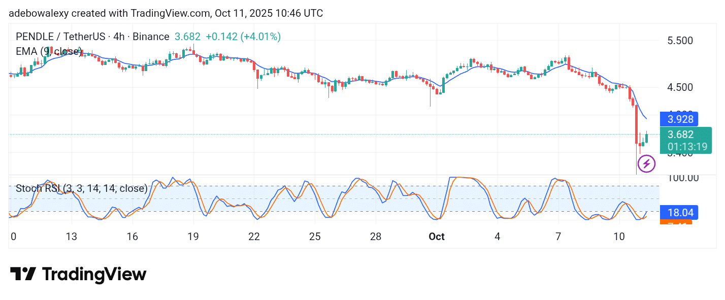 PENDLE/USDT Posts a Notable Recovery