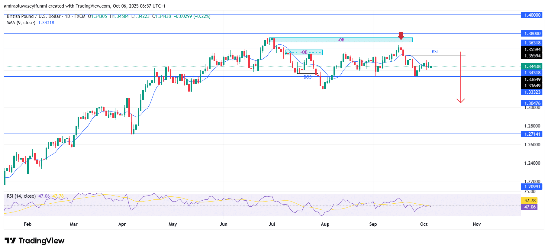 GBPUSD Signals Downward Continuation With Sellers Reclaiming Short Term Control