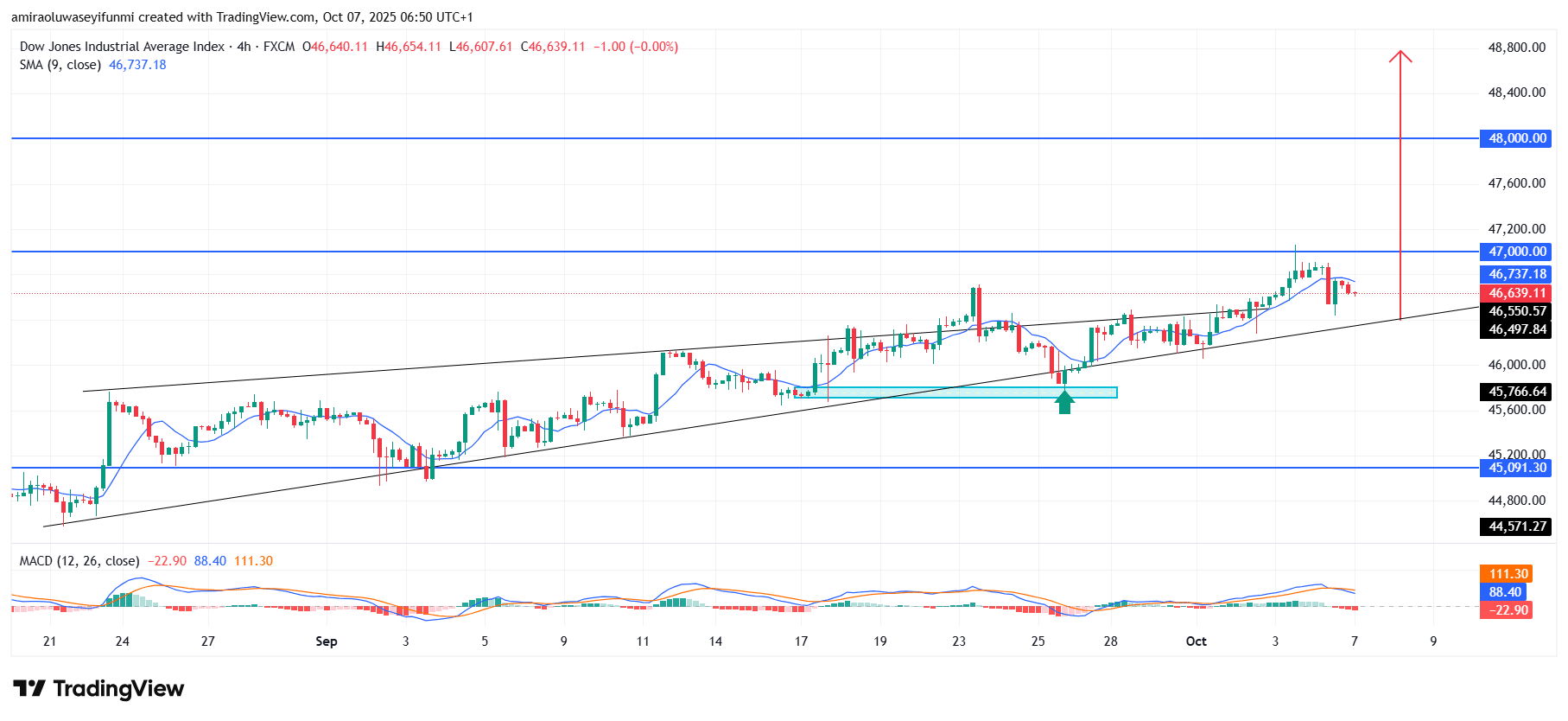US30 Sustains Upward Momentum Amid Strong Technical Structure