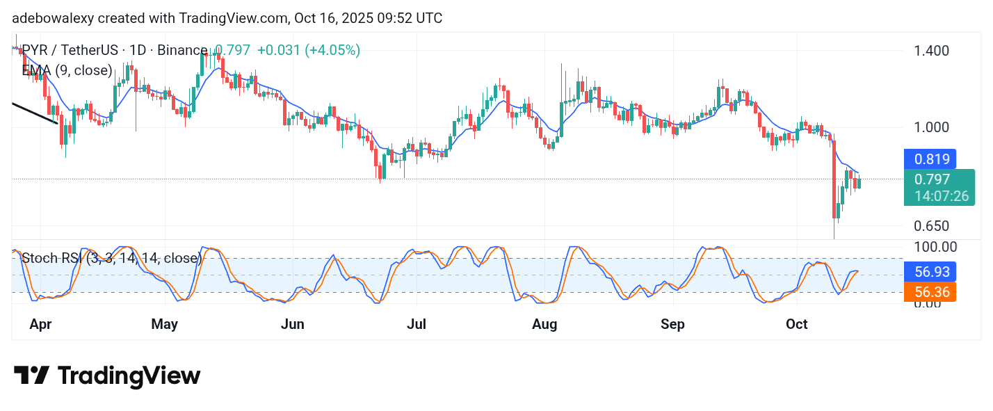 Vulcan Forged (PYR) Poised for More Gains