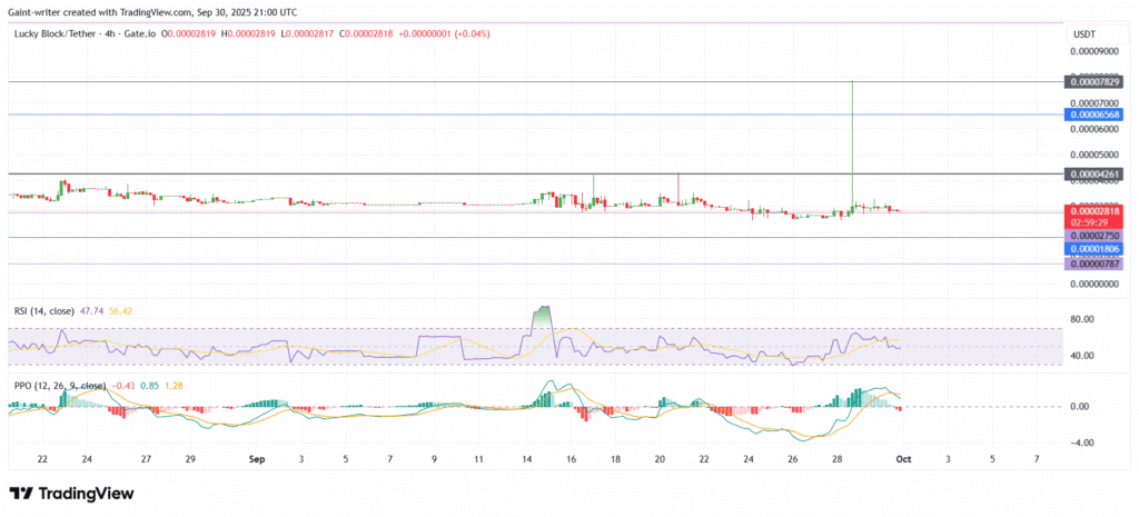 Lucky Block Price Forecast – LBLOCK/USDT Tests Key Support Block as Bullish Momentum Wanes