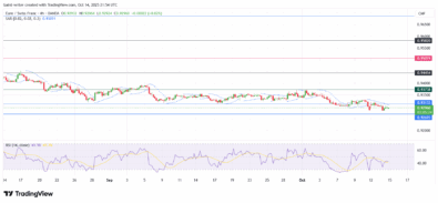 EURCHF Displays Sustained Bearish Momentum Amid Corrective Pullback Phase