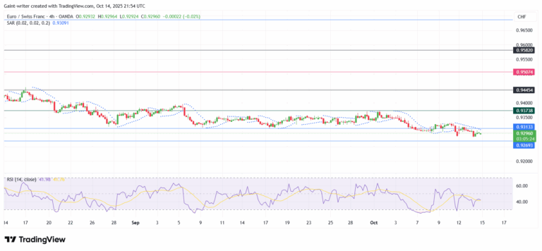 EURCHF Displays Sustained Bearish Momentum Amid Corrective Pullback Phase