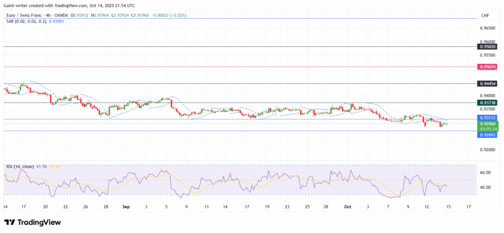 EUR/CHF Struggles Near 0.93 as Downtrend Persists