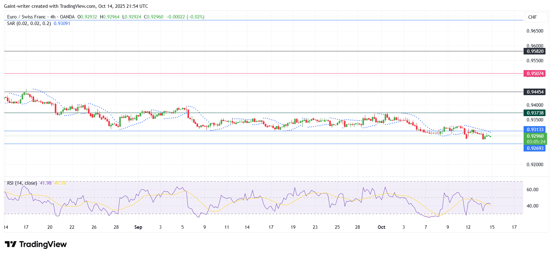 EUR/CHF Struggles Near 0.93 as Downtrend Persists