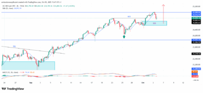 NAS100 Market Maintains Strong Upward Trajectory With Solid Technical Backing