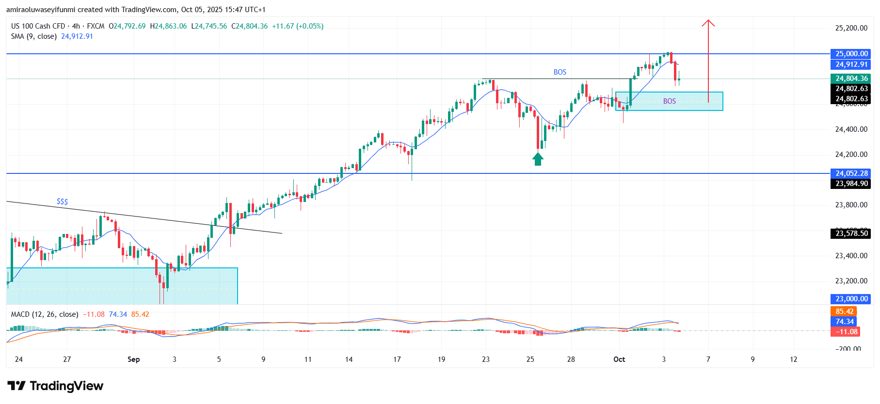 NAS100 Market Maintains Strong Upward Trajectory With Solid Technical Backing