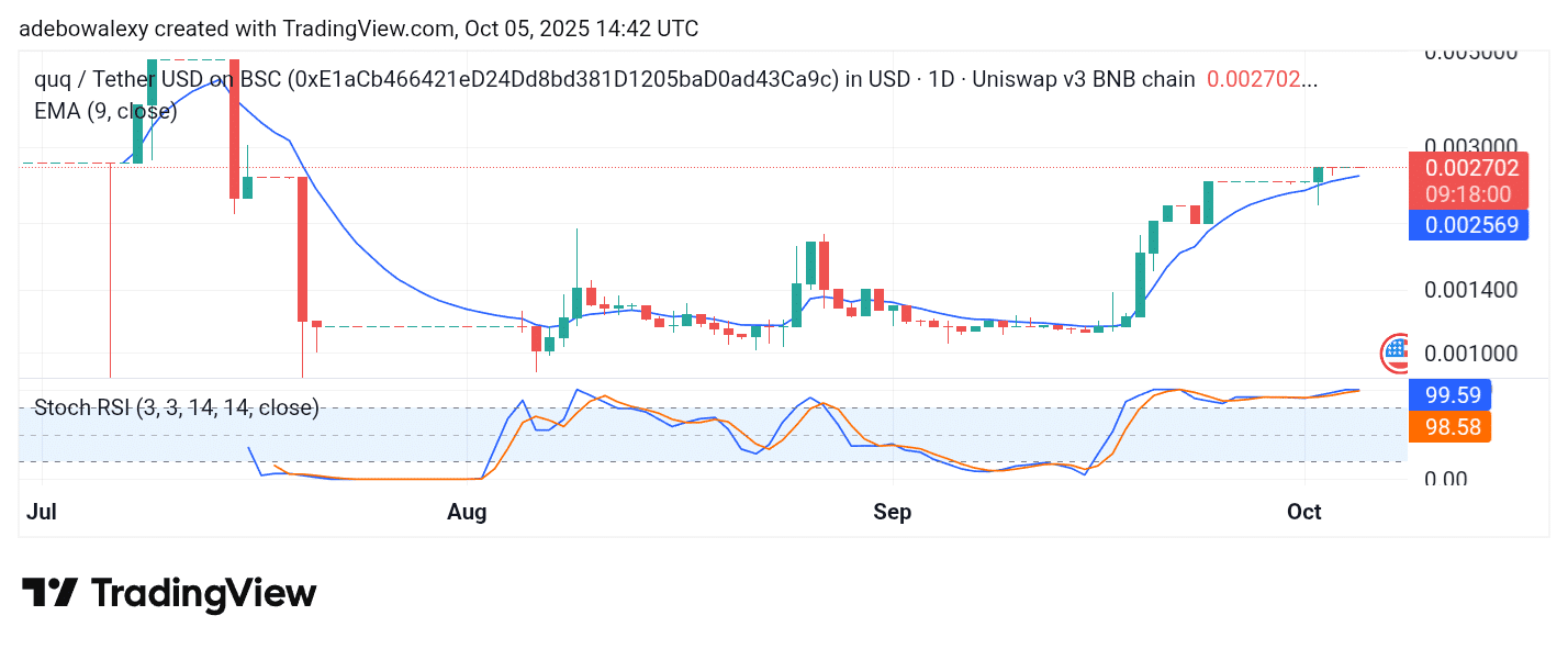 Trending Coins for September 28, 2025: BTC, KOGE, QUQ, ALEO, and ETH