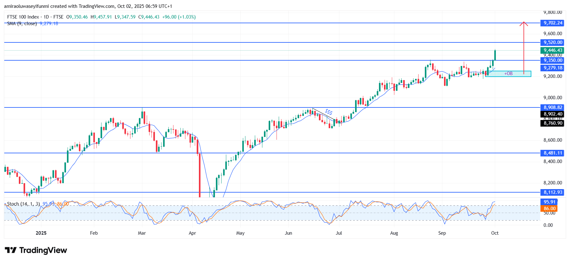 FTSE 100 Sustains Upward Drive With Resilient Technical Posture