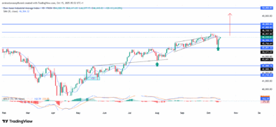 US30 Regains Upward Momentum After Liquidity Sweep