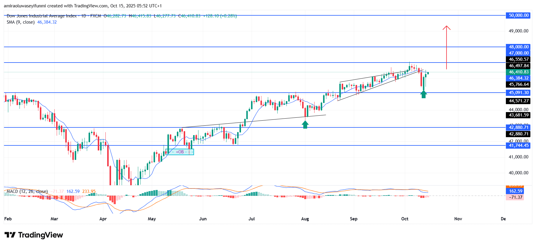 US30 Regains Upward Momentum After Liquidity Sweep