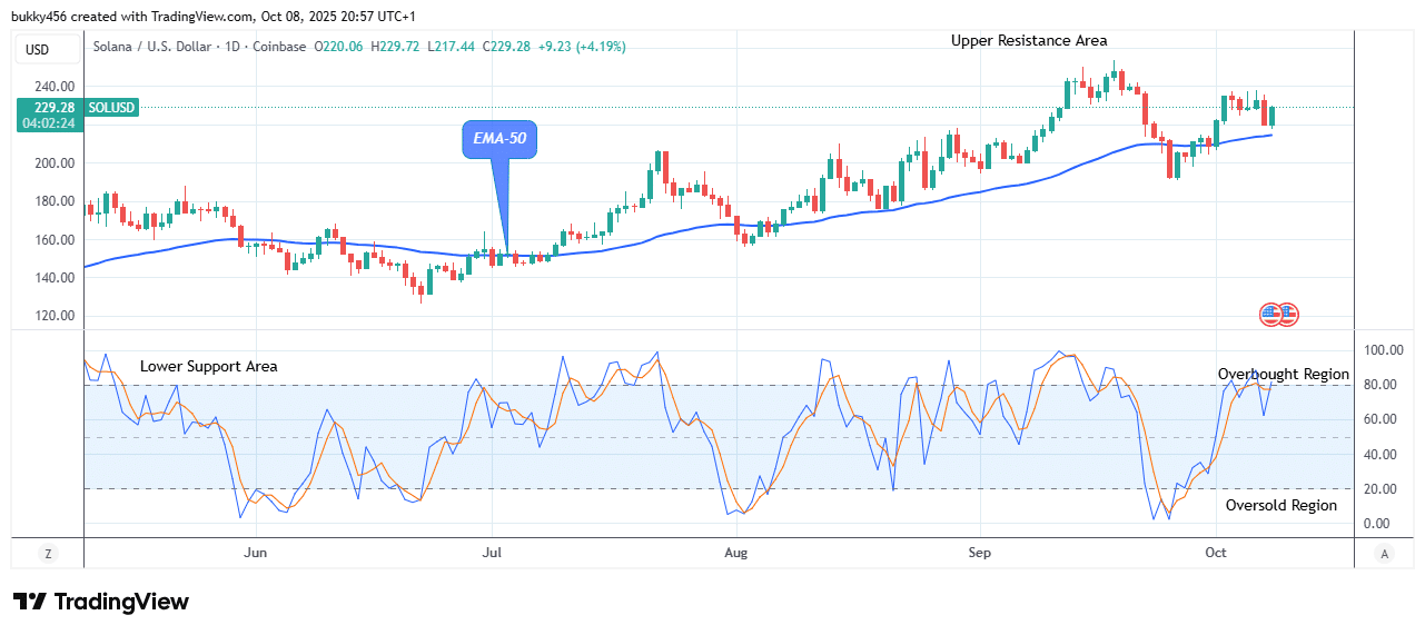Solana (SOLUSD) Price Reaches Its Buying Time at 9.72 High Value