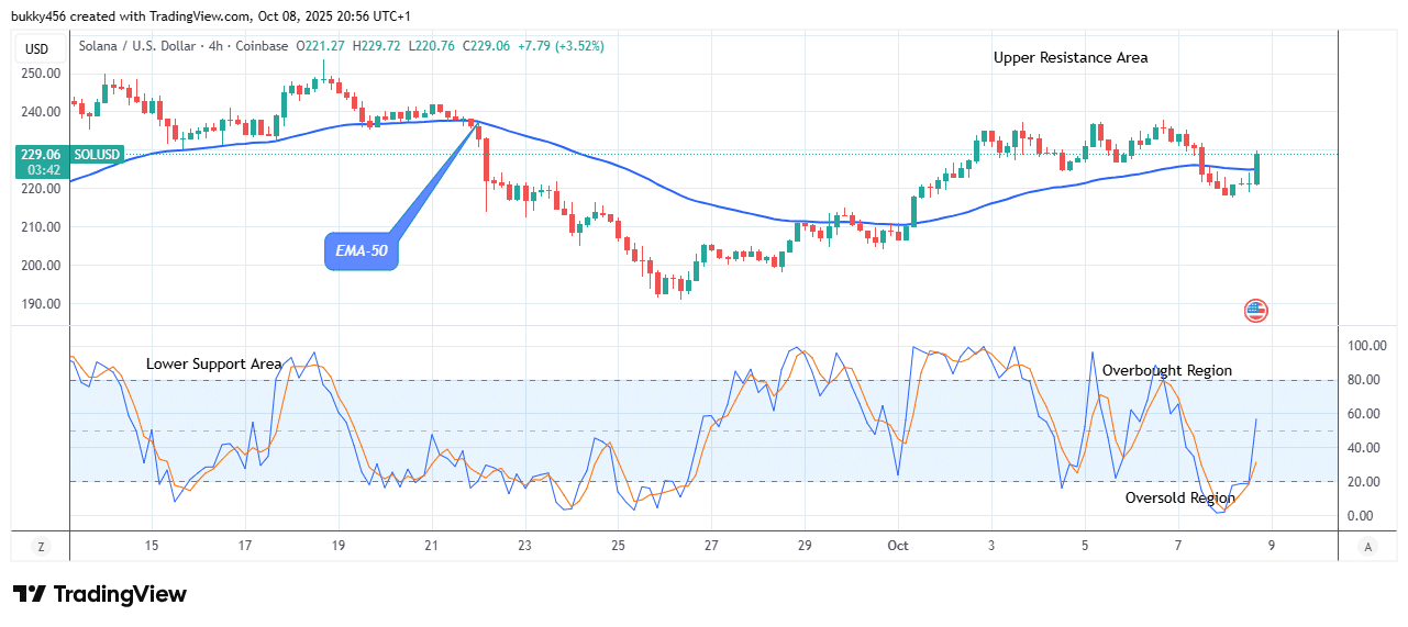 Solana (SOLUSD) Price Reaches Its Buying Time at 9.72 High Value