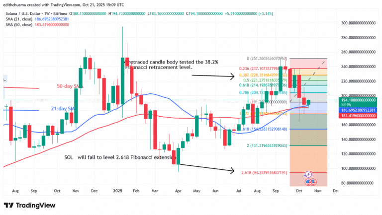 Solana Declines as It Faces the $200 Barrier