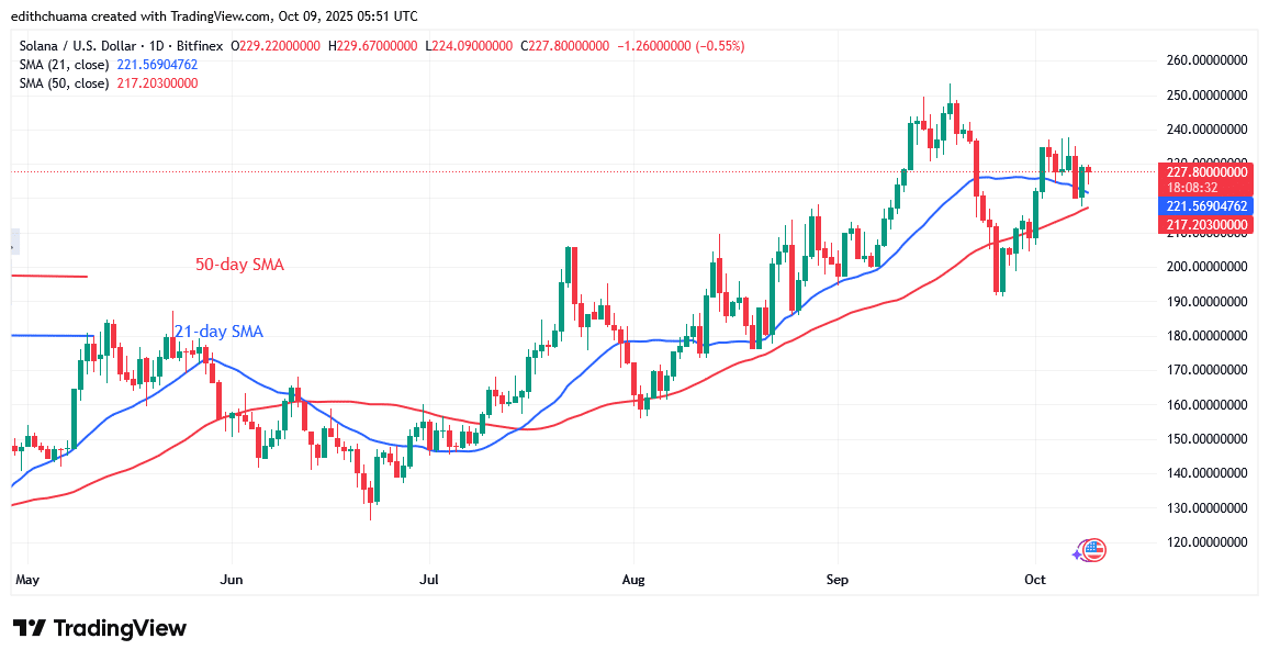 Solana Surges As It Faces Its First Hurdle at 7
