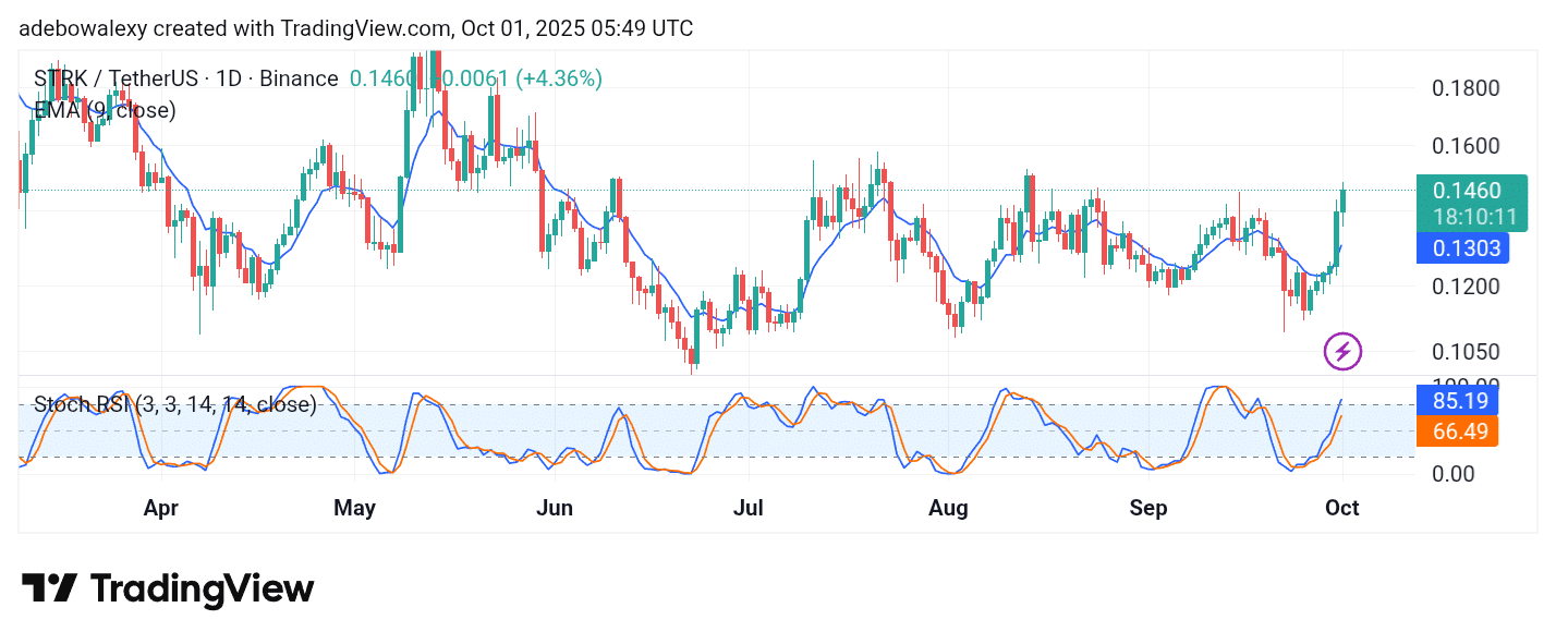 Starknet (STRK) Buyers Are Hopeful