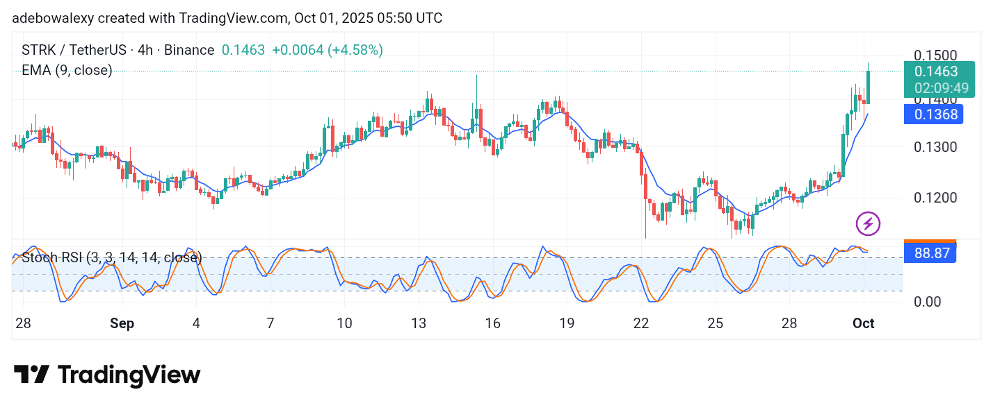 Starknet (STRK) Buyers Are Hopeful