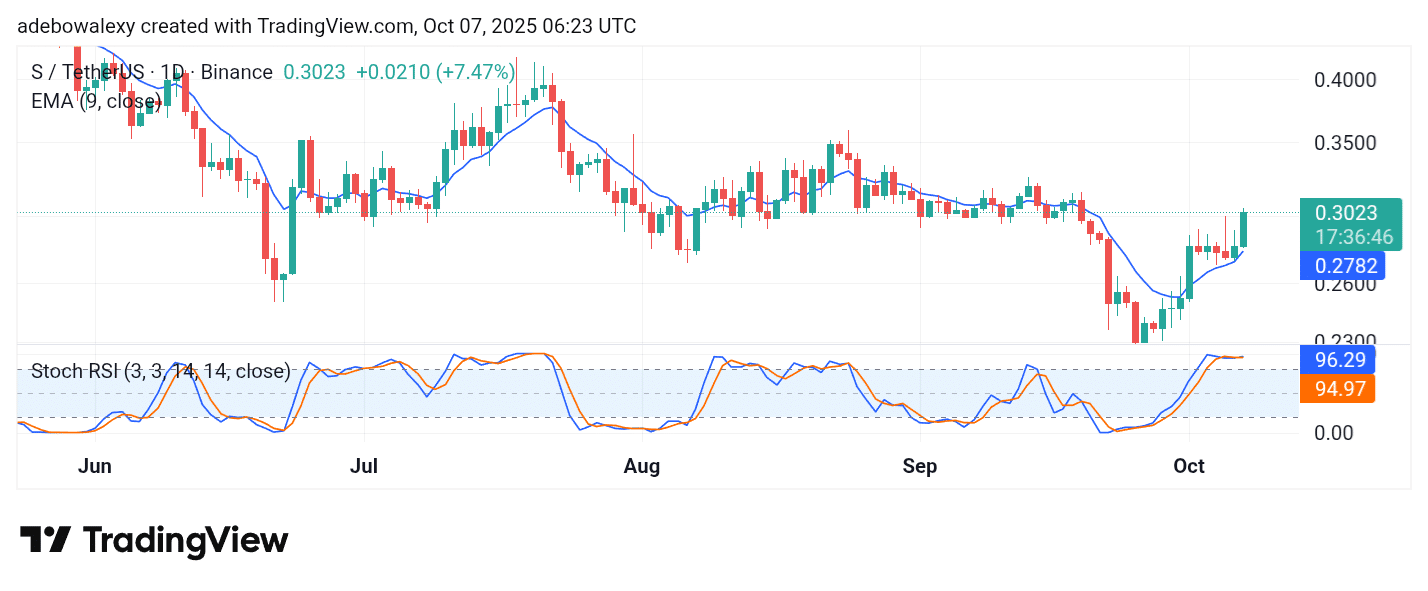 Sonic (S) Upside Correction Builds Up