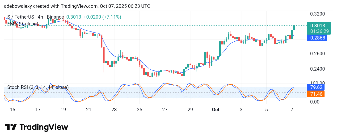Sonic (S) Upside Correction Builds Up