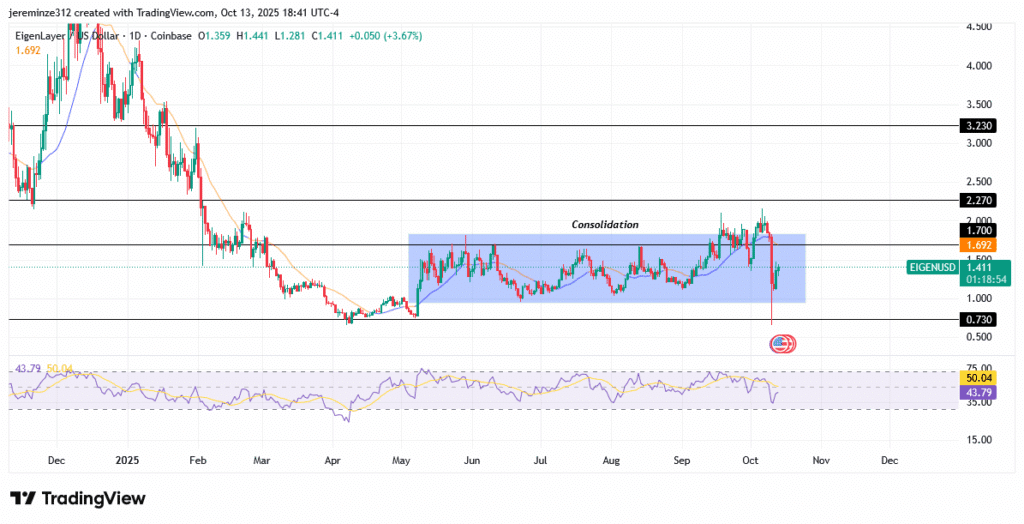 ‎EIGENUSD Poised for Bullish Reversal After Prolonged Bearish Trend