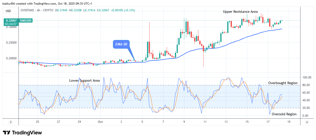 OVERTAKE (TAKEUSD) Price to Hit the $0.334 Supply Value Soon