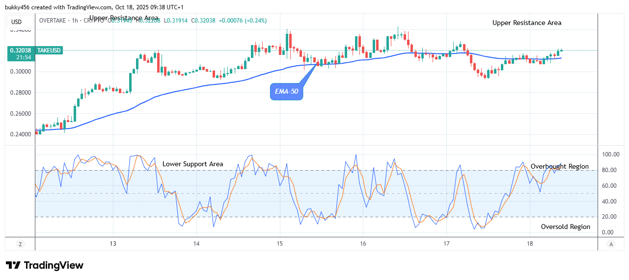 OVERTAKE (TAKEUSD) Price to Hit the $0.334 Supply Value Soon