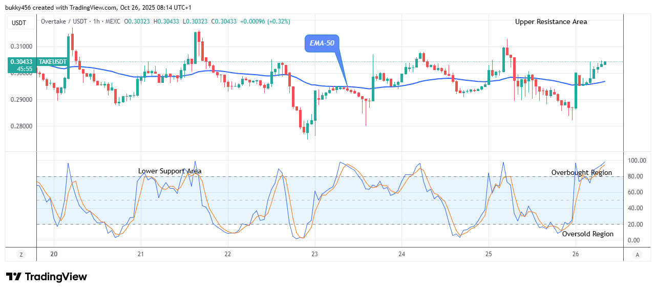 OVERTAKE (TAKEUSDT) Potential for Bullish Trend Continuation