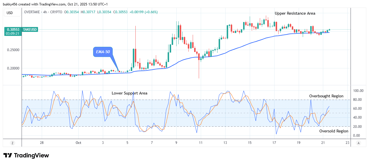 OVERTAKE (TAKEUSD) Bullish Momentum Emerged