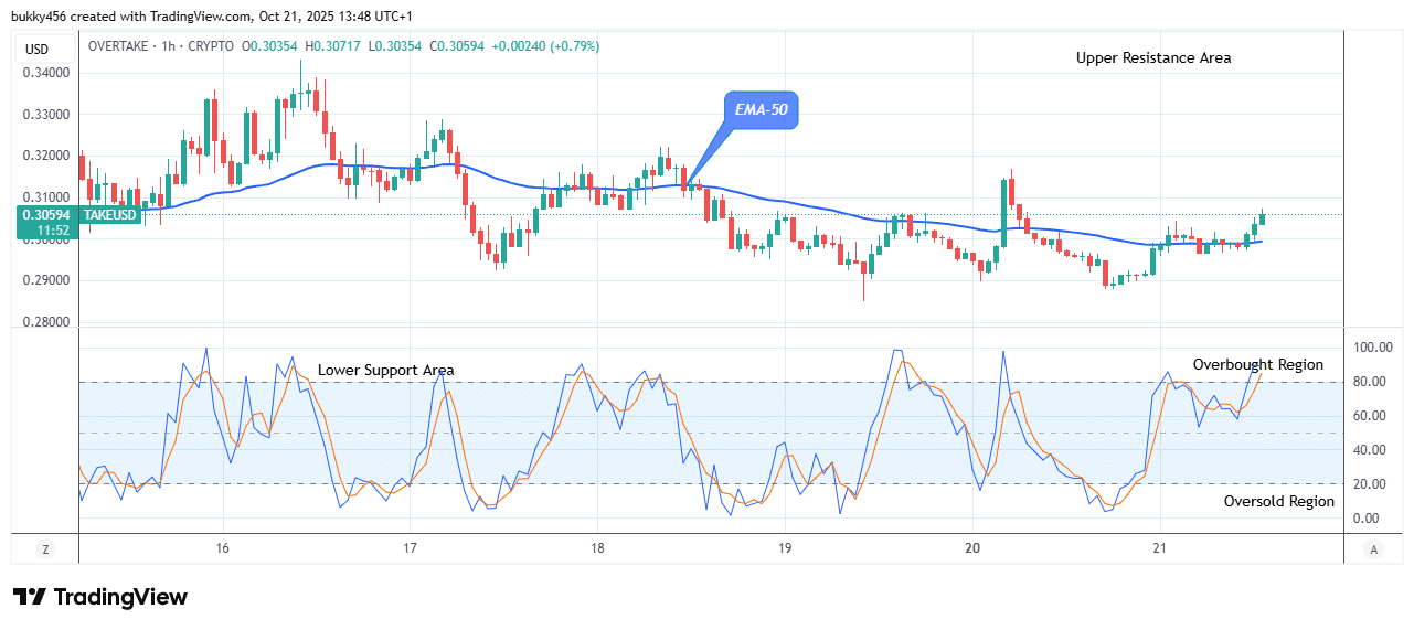 OVERTAKE (TAKEUSD) Bullish Momentum Emerged