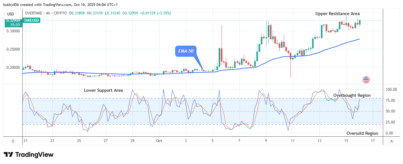 OVERTAKE (TAKEUSD) Price Could See More Increase