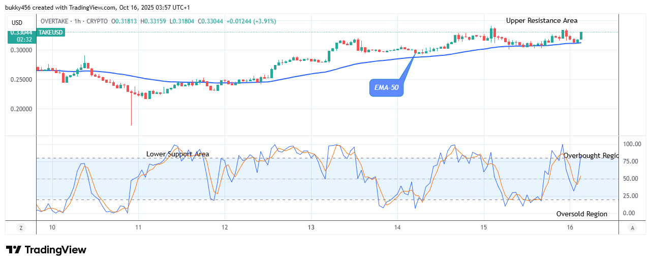 OVERTAKE (TAKEUSD) Price Could See More Increase
