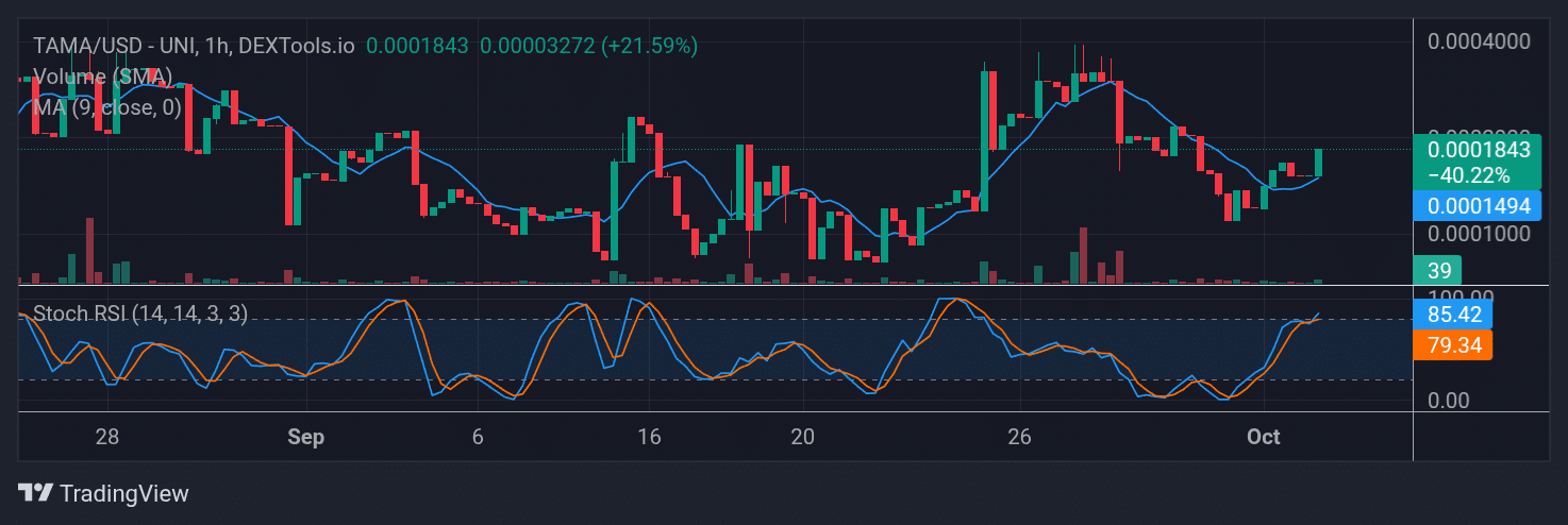 Tamadoge (TAMA) Price Outlook for October 2, 2025: TAMA/USDT Bulls Charge Toward the $0.000200 Mark