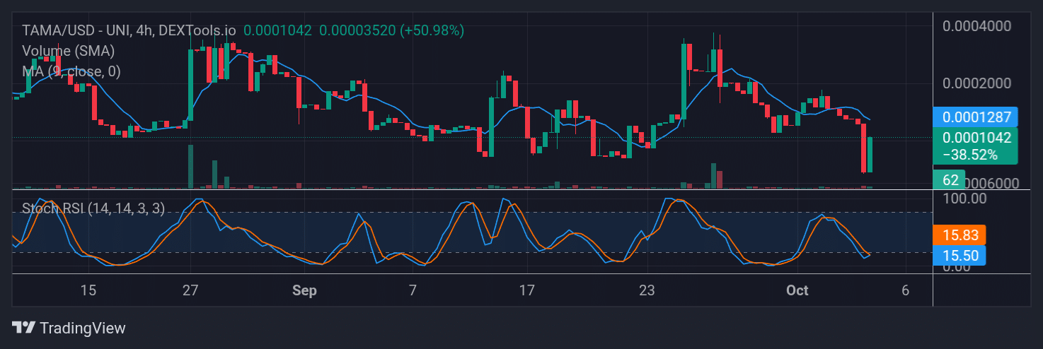 Tamadoge (TAMA) Price Outlook for October 5, 2025: TAMA/USDT Recovers Psychological Support