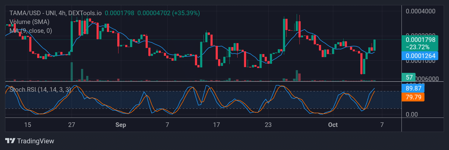 Tamadoge (TAMA) Price Outlook for October 7, 2025: TAMA/USDT Bulls Push Furiously Toward the $0.000200 Level