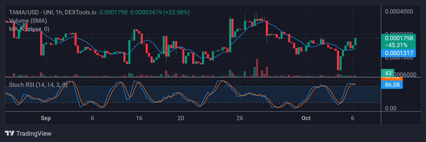 Tamadoge (TAMA) Price Outlook for October 7, 2025: TAMA/USDT Bulls Push Furiously Toward the $0.000200 Level