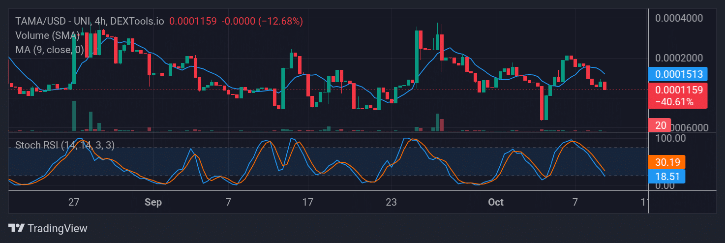 Tamadoge (TAMA) Price Outlook for October 10, 2025: TAMA/USDT Bulls Are Regrouping