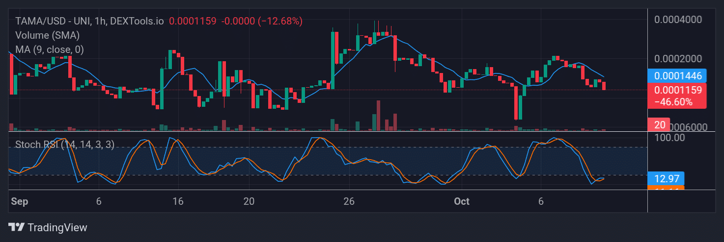 Tamadoge (TAMA) Price Outlook for October 10, 2025: TAMA/USDT Bulls Are Regrouping