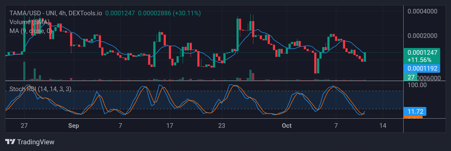 Tamadoge (TAMA) Price Outlook for October 13, 2025: TAMA/USDT Climbs Higher
