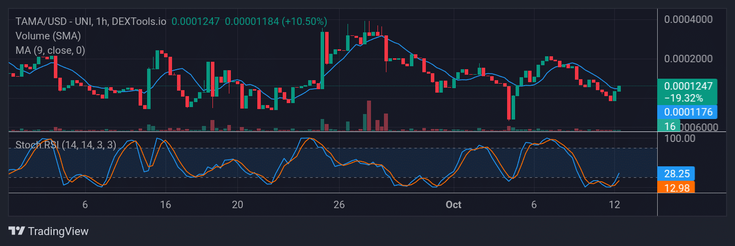 Tamadoge (TAMA) Price Outlook for October 13, 2025: TAMA/USDT Climbs Higher