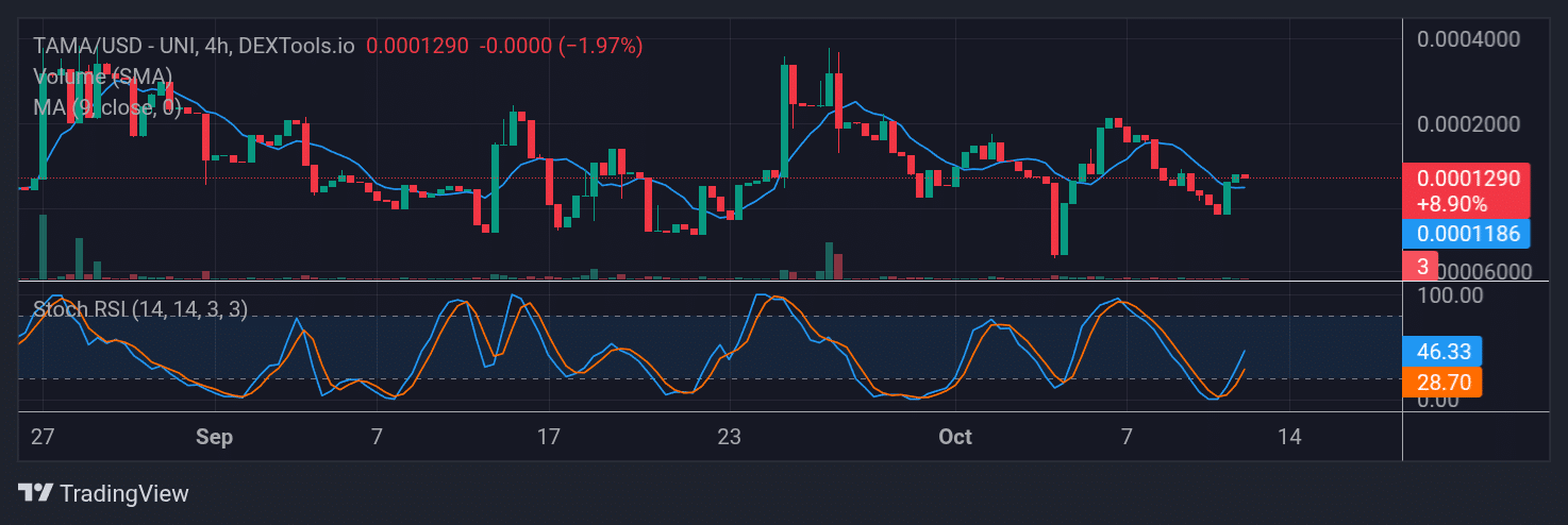 Tamadoge (TAMA) Price Outlook for October 14, 2025: TAMA/USDT Tracks the $0.0001500 Mark