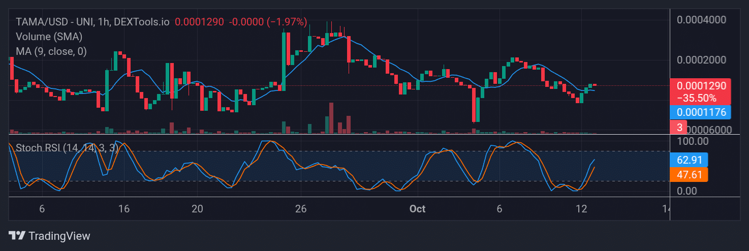 Tamadoge (TAMA) Price Outlook for October 14, 2025: TAMA/USDT Tracks the $0.0001500 Mark