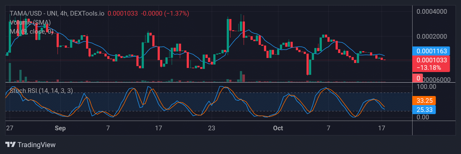 Tamadoge (TAMA) Price Outlook for October 19, 2025: TAMA/USDT Refuses to Fall to Previous Support